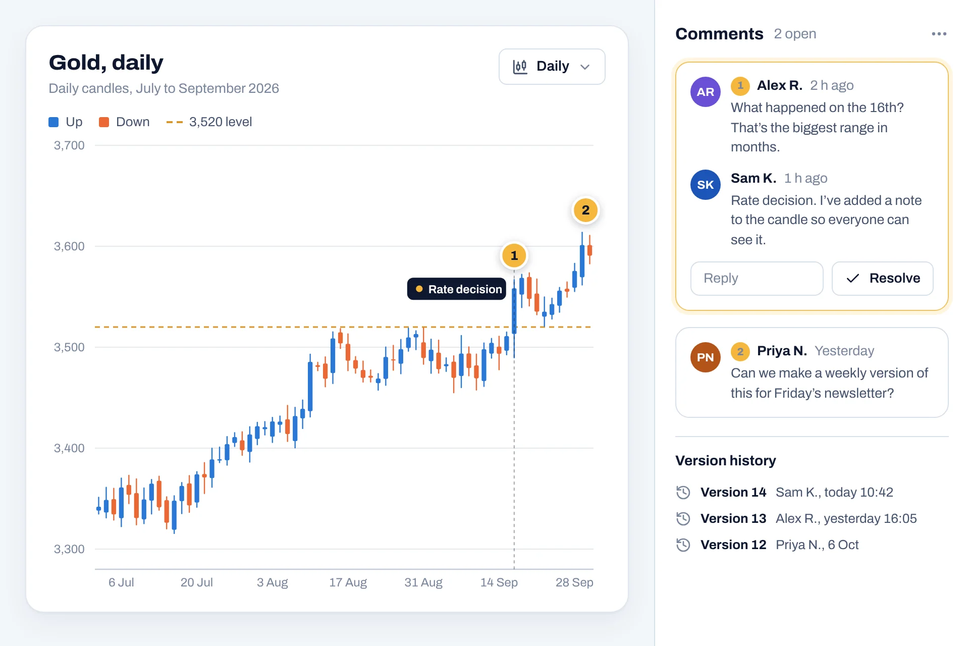 Daily candlestick chart with numbered comment pins, a note marking a rate decision, a comment thread between colleagues and a version history list