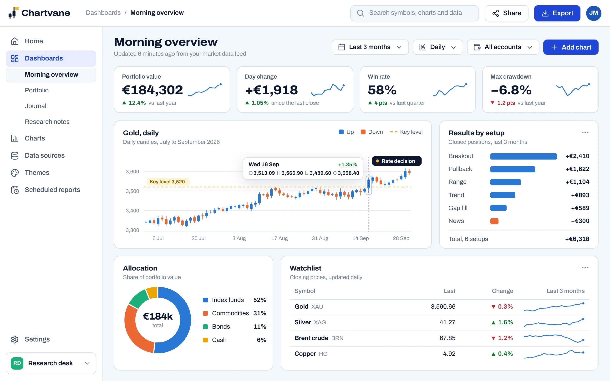 Chartvane dashboard showing a daily candlestick chart of gold with a marked price level and rate decision, portfolio value, day change, win rate and drawdown, results by setup, allocation by asset class and a watchlist
