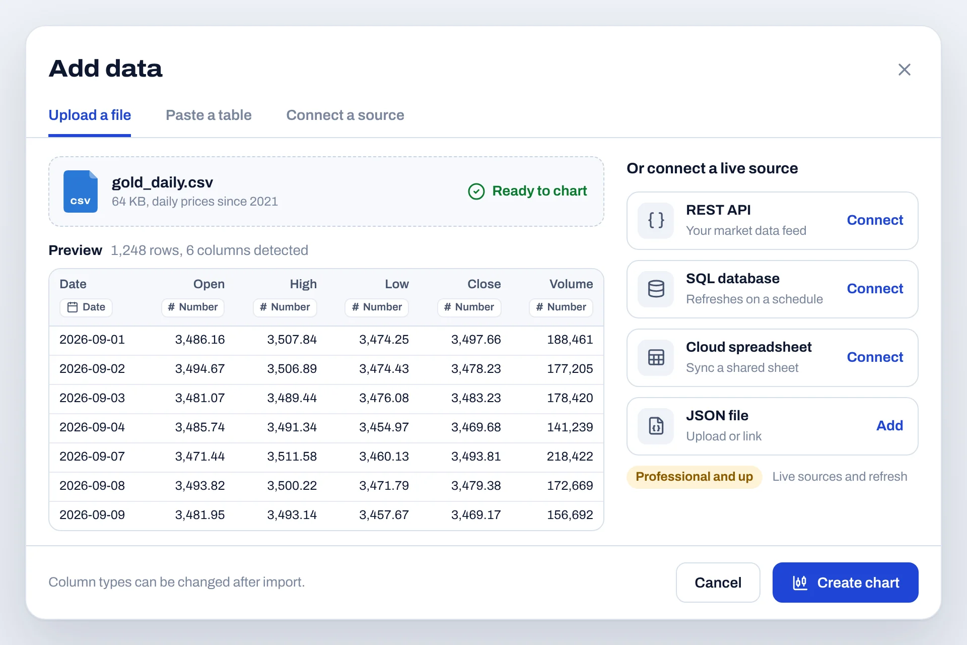 Add data window with an uploaded CSV of daily prices, a preview table with detected date, open, high, low, close and volume columns, and buttons to connect a REST API, SQL database, cloud spreadsheet or JSON file