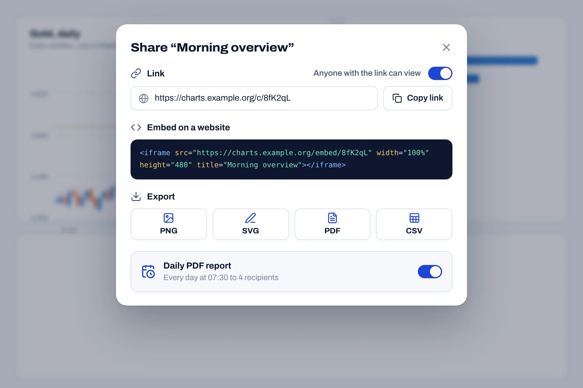 Share window with a view-only link, website embed code, PNG, SVG, PDF and CSV export buttons, and a daily PDF report scheduled for 07:30