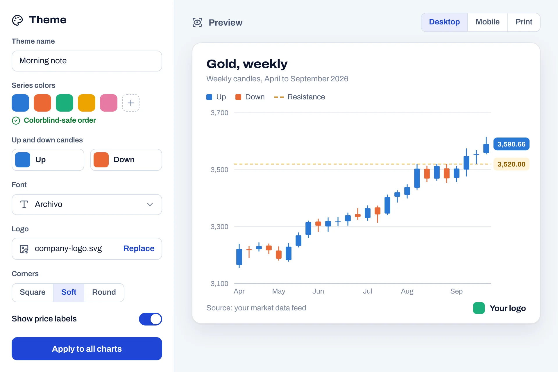 Theme editor with series colors, up and down candle colors, font, logo and corner settings, next to a weekly candlestick chart with a marked price level using those settings